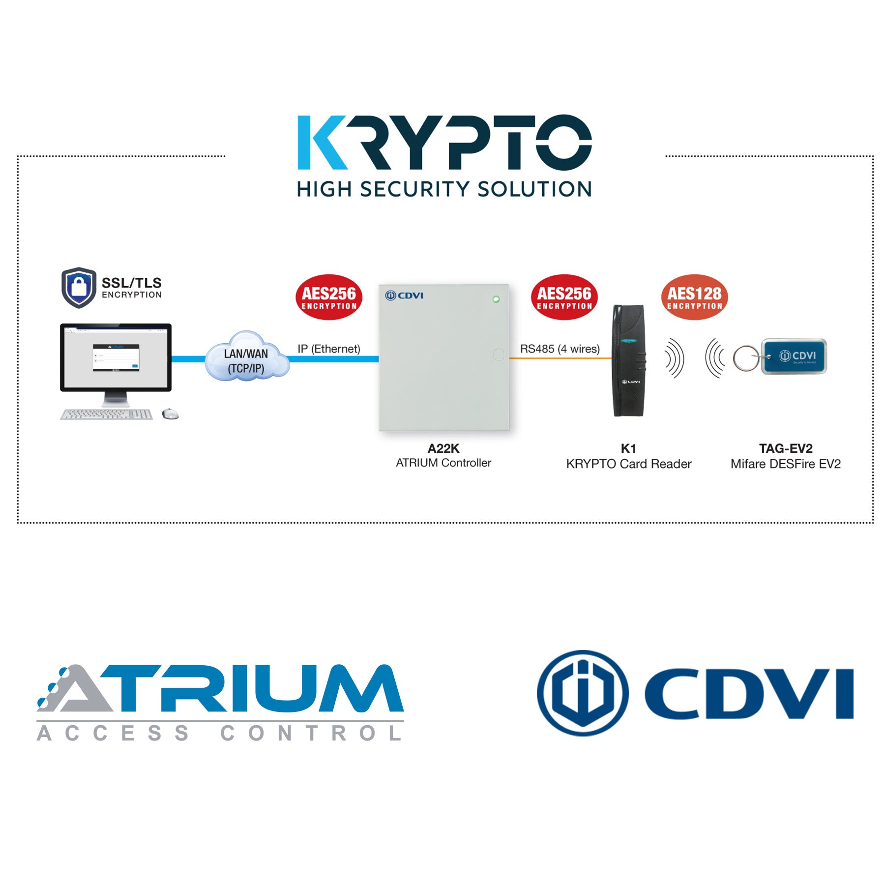 CDVI A22K1BT – KRYPTO Mobile-PASS Kit Part Number: CDVI A22K1BT